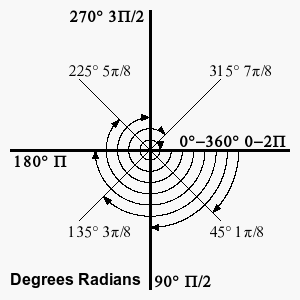 Radians